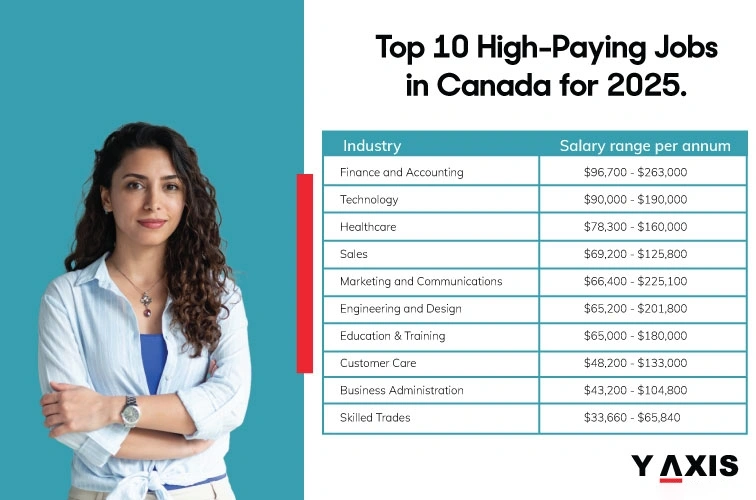 High-paying jobs in Canada in 2025