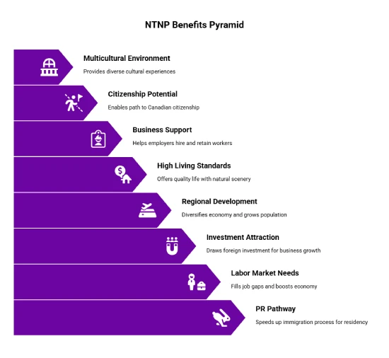 Benefits of the Northwest Territories Nominee Program
