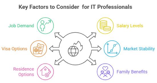 How to Choose the Right Country for IT Professionals
