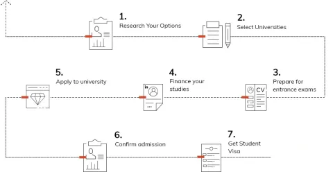 Steps to study abroad in Australia